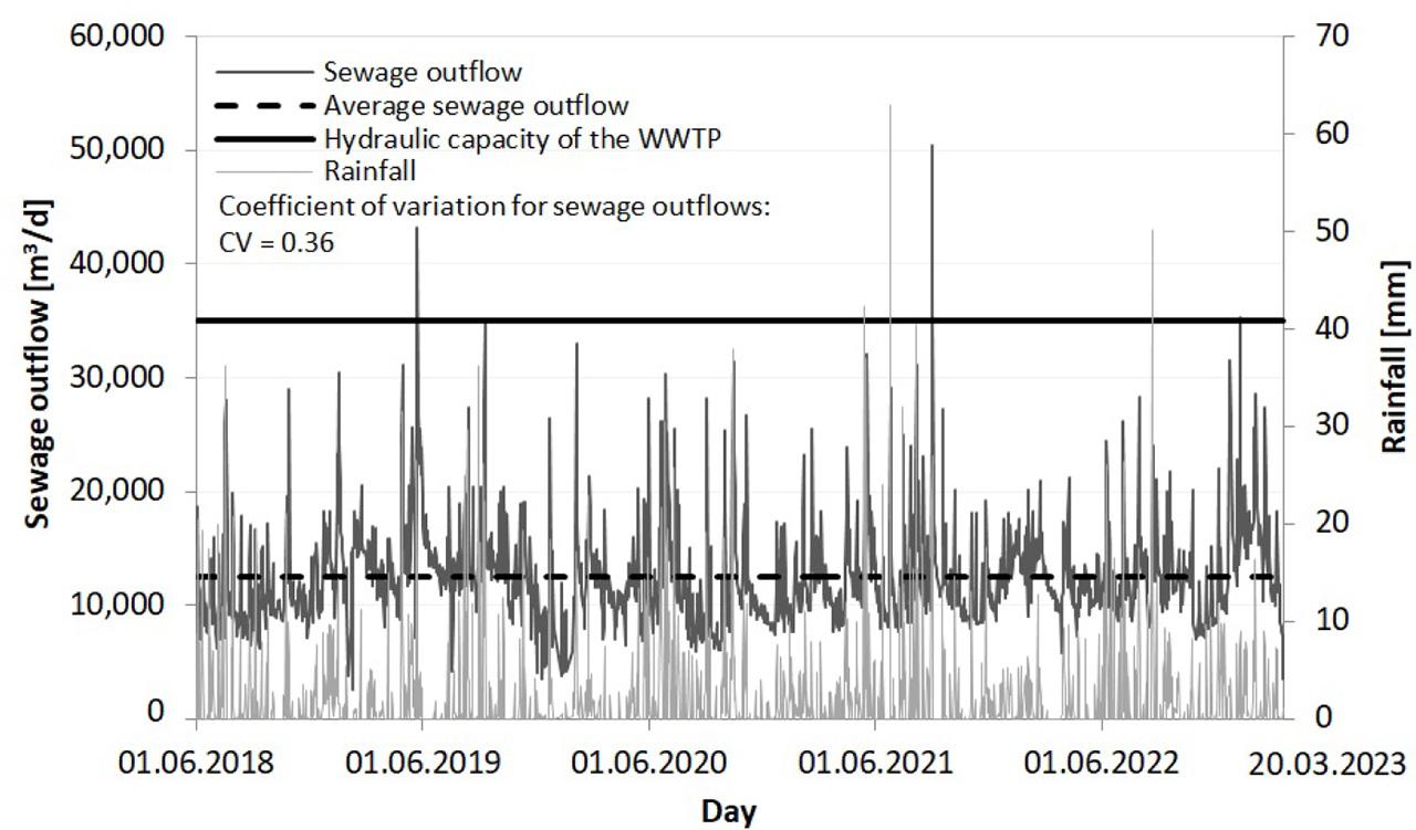 Daily sewage outflows from the WWTP and daily rainfalls in the period 2018–2023