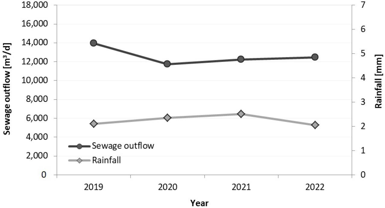 Average daily sewage outflows from the WWTP and average daily rainfalls in particular years of the period 2019–2022