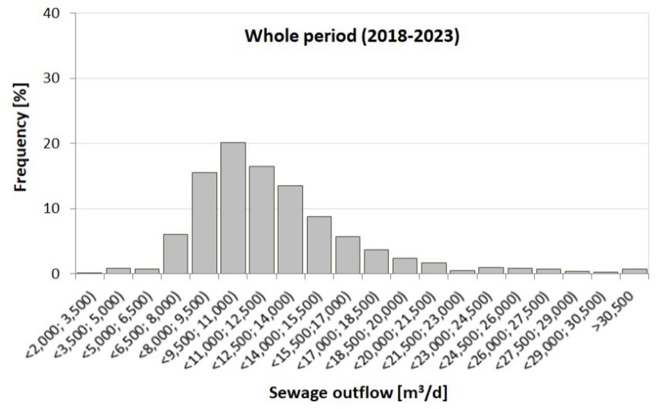 Frequency of daily sewage outflows at specific magnitudes from the WWTP in the period 2018–2023