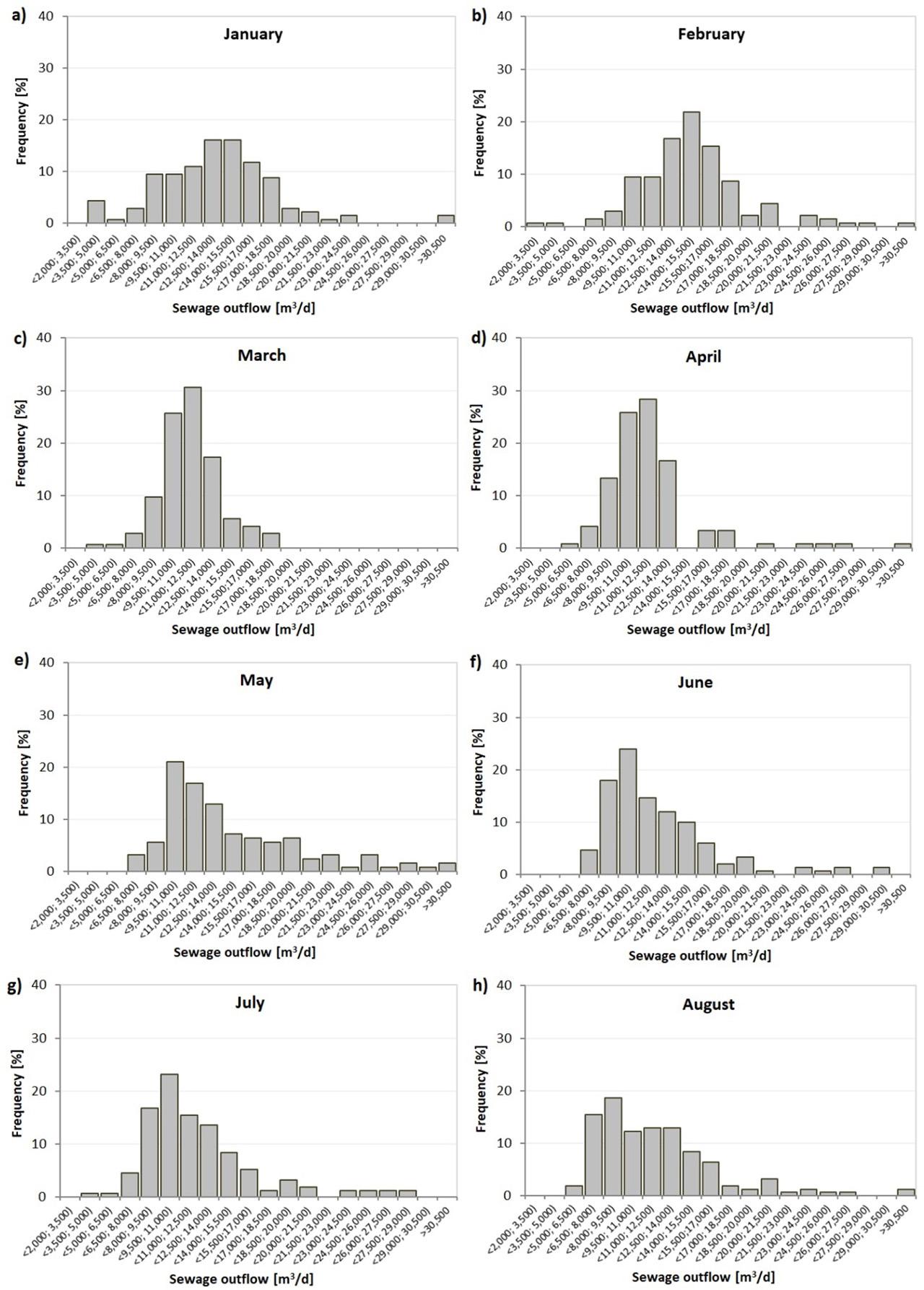 Frequency of daily sewage outflows at specific magnitudes from the WWTP in specific months during the period 2018–2023