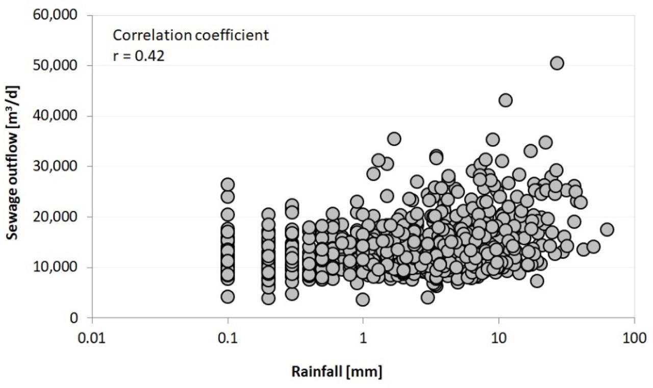 Dependence between daily rainfalls and daily sewage outflows from the WWTP in the period 2018–2023