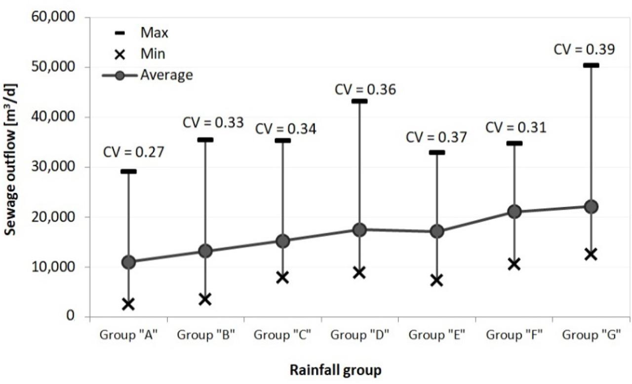 Dependence of daily sewage outflows from the WWTP on rainfall intensities