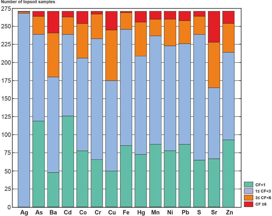 Contamination factor (CF) values in soil (n=271)