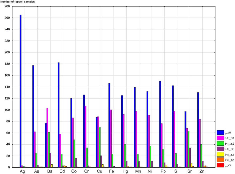 Geoaccumulation index values in soils