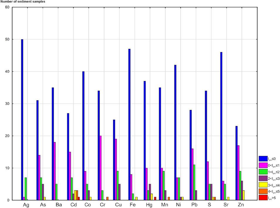 Geoaccumulation index values in stream sediments