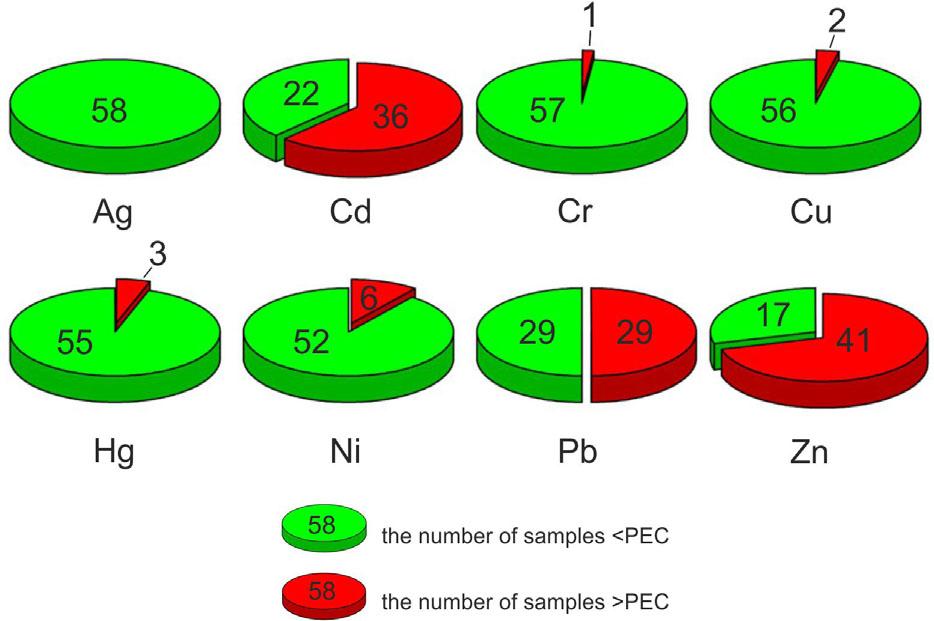 Probable effect concentration (PEC) in stream sediments