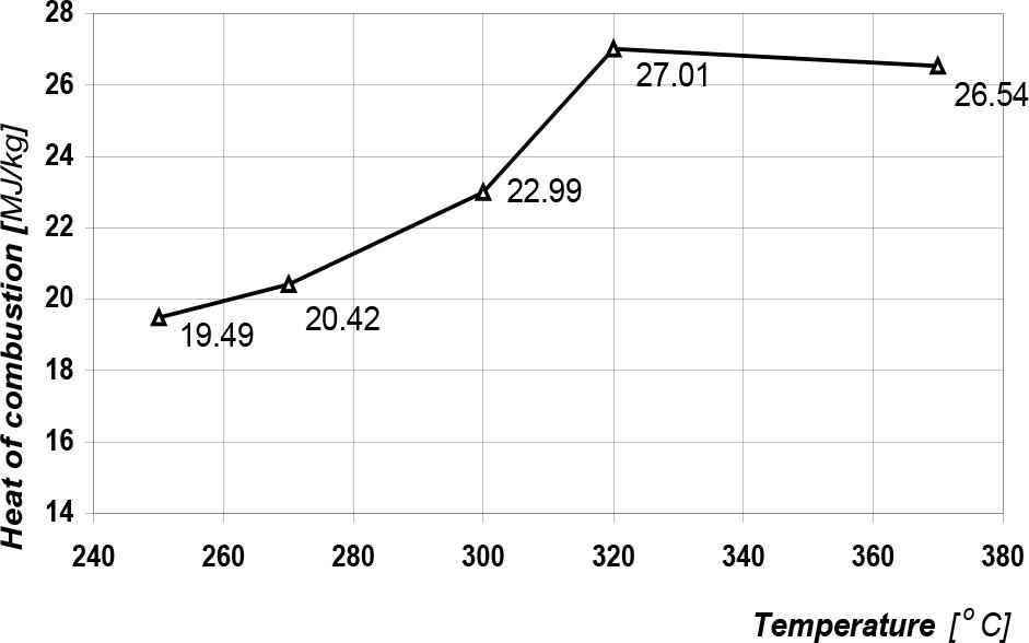 Effect of torrefaction temperature on the heat of combustion of the produced biocarbon (process time - 15 min, protective atmosphere - carbon dioxide)