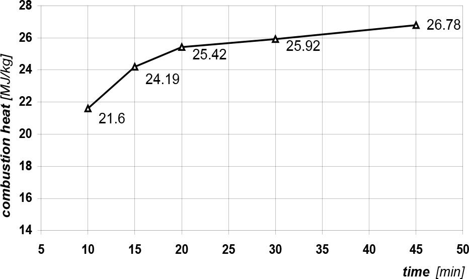 Effect of torrefaction time on the heat of combustion of the produced biocarbon (process temperature - 320°C, protective atmosphere - carbon dioxide)