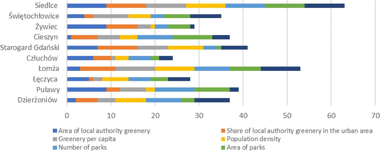 The selection of cities for the case study of the climate change adaptation assessment methodSource: own elaboration based on LDB (Local Data Bank)