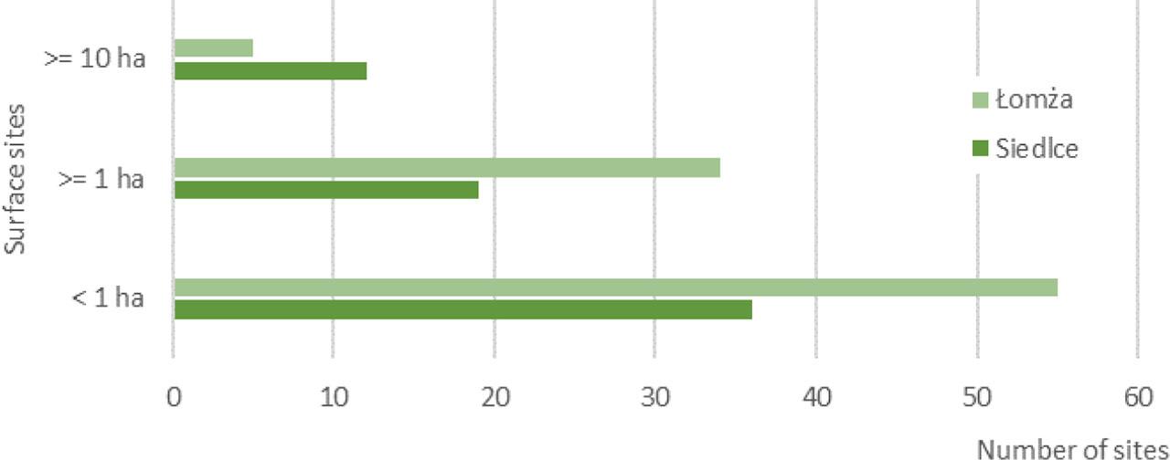 Number of GI facilities in Łomża and Siedlce in designated area size ranges