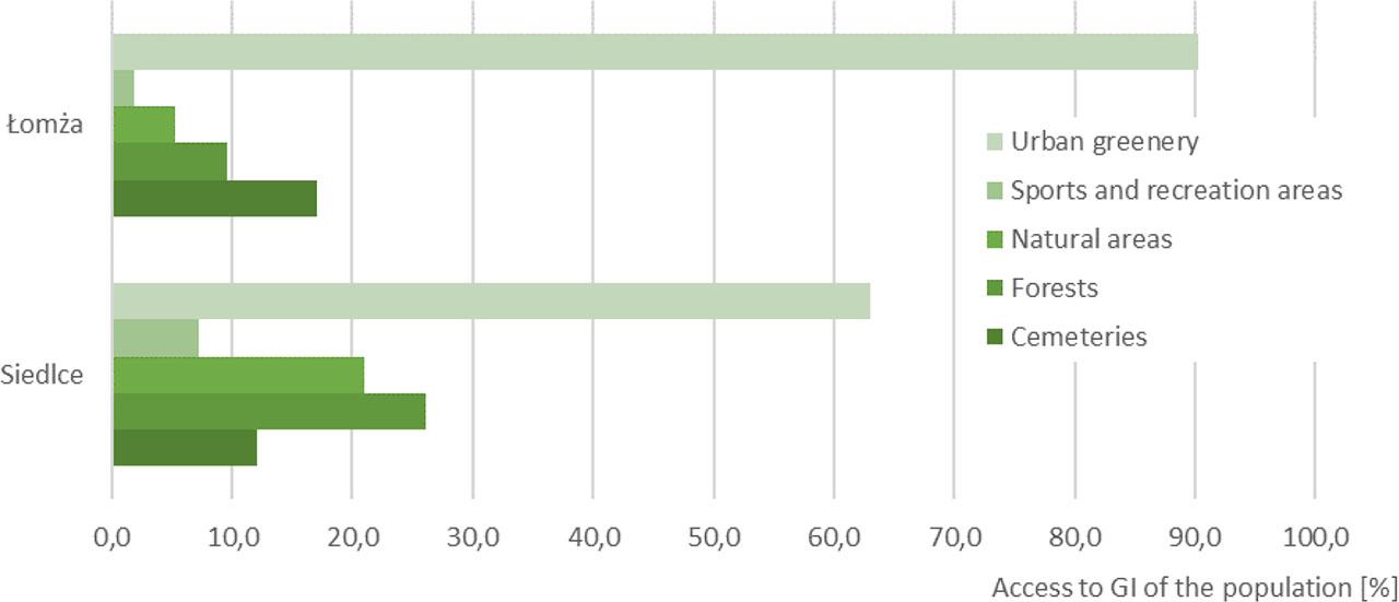 Residents of Lomża and Siedlce with access to different categories of GI (includes all GI)