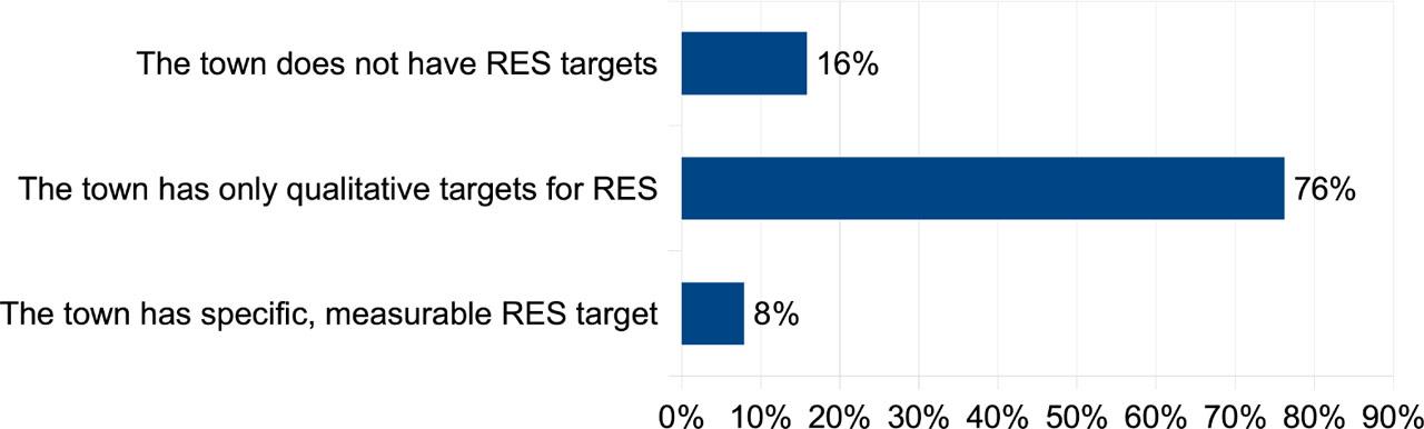 Does the town have specific targets for RES development? (percentage)