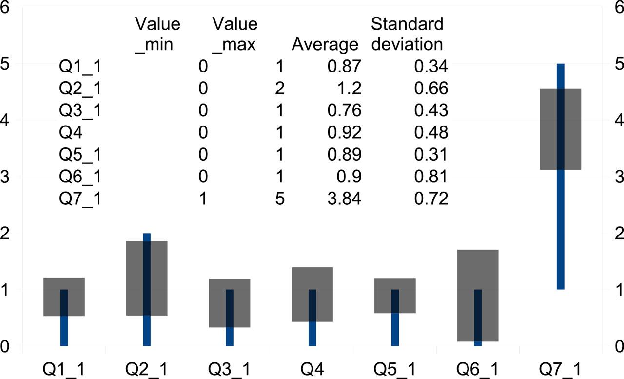 Statistical distribution of answers to questions pertaining to RES (for question codes, see Table 1)