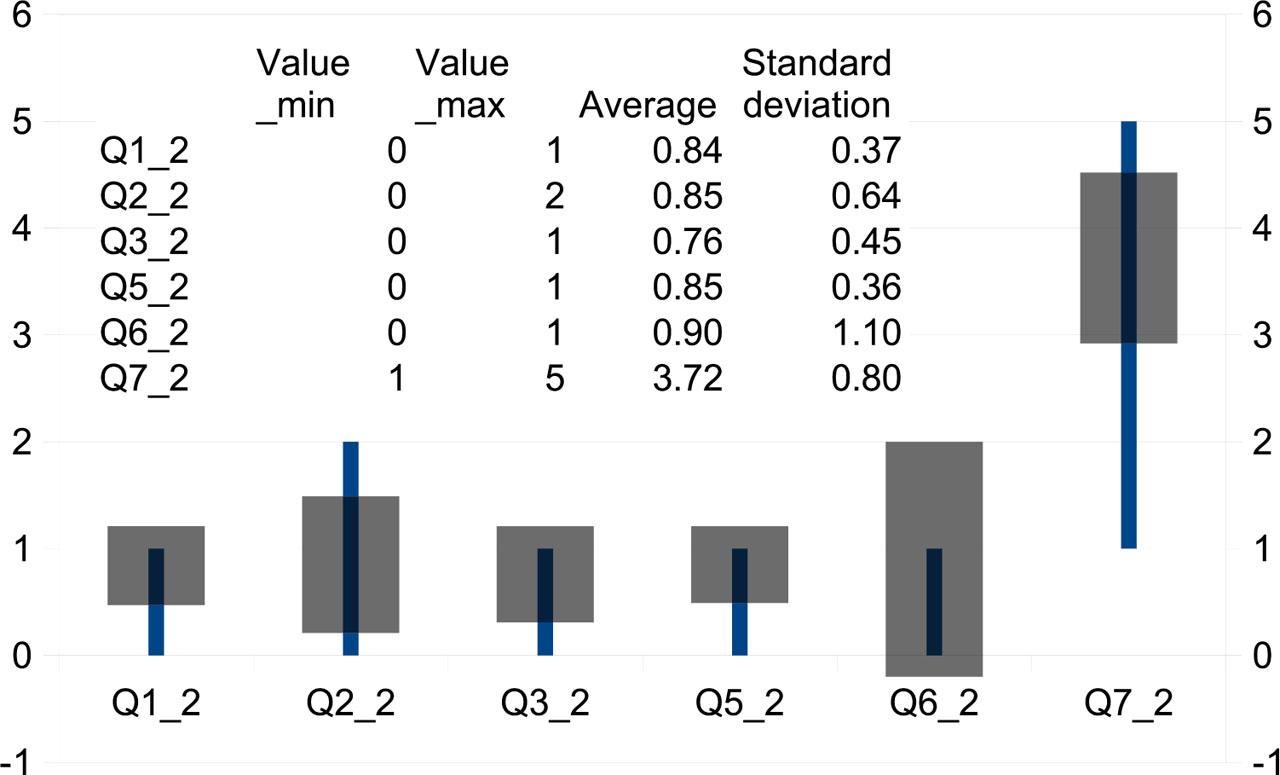 Statistical distribution of answers to questions pertaining to energy efficiency (for question codes, see Table 1)