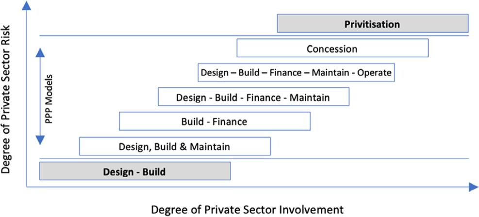 PPP models and the risk-sharing continuum. Source: adapted from Rodrigue (2017)