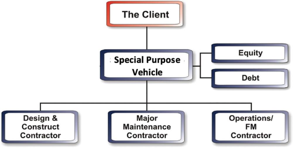 A typical PPP structure. Source: Dimitriou and Field (2017)