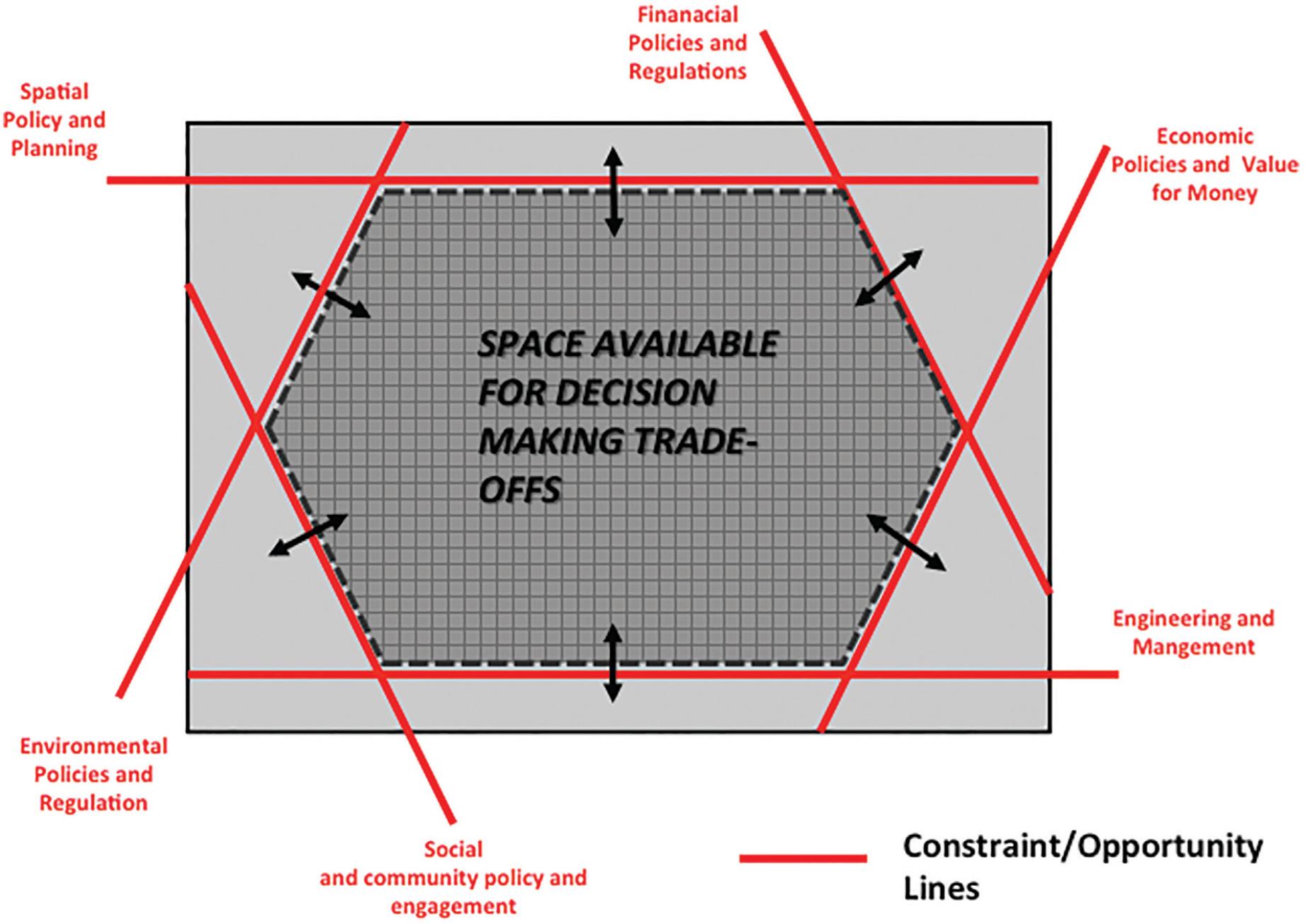 Policy constraints defining the decision-making space in a PLMCA exercise. Source: Dimitriou et al. (2013)