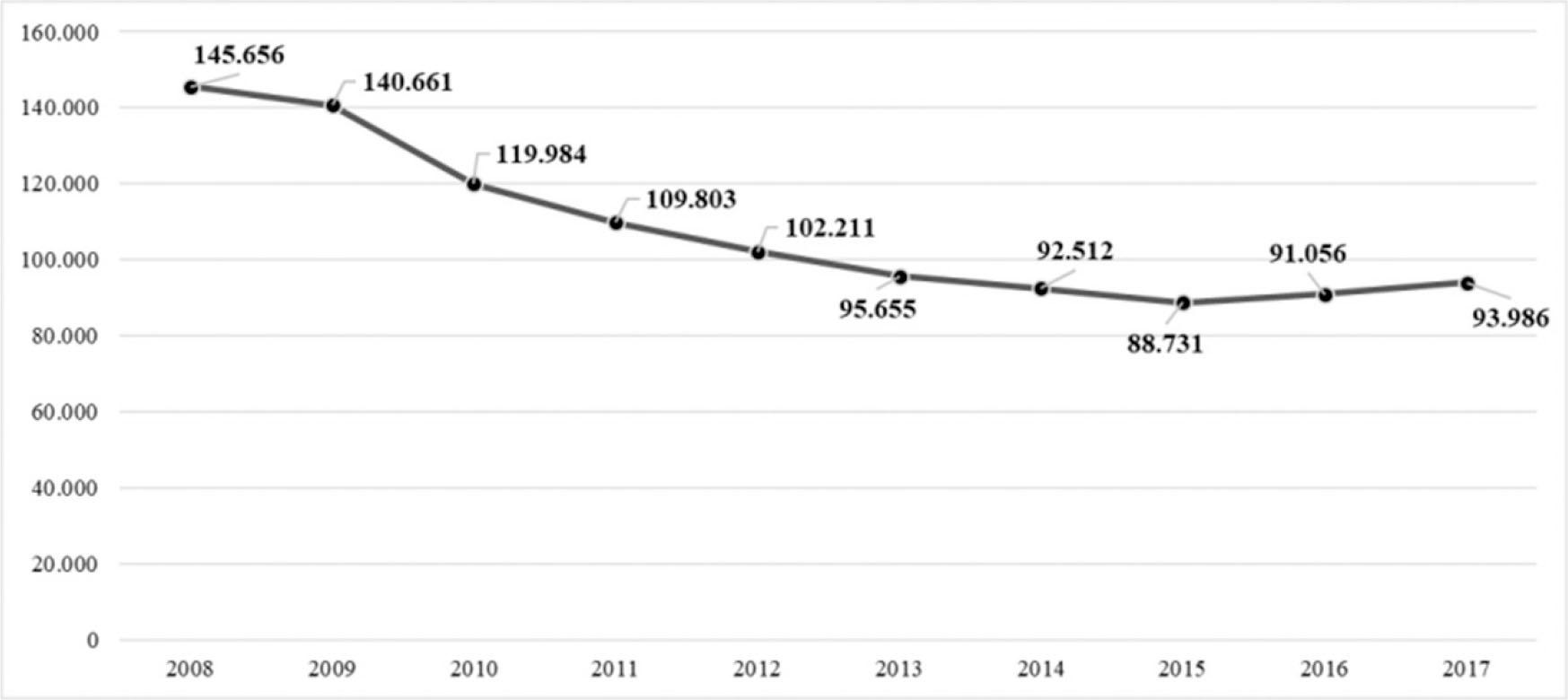 Total number of workers employed in the Croatian construction sector (2008–2017). Source: Croatian Bureau of Statistics 2018a; processing by authors.