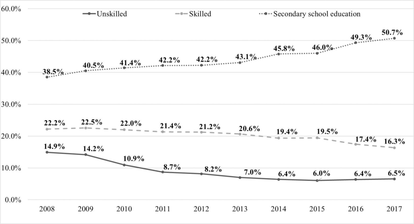 Percentage of employees of different skill levels in the Croatian construction sector (2008–2017): unskilled, skilled, and secondary school education. Source: Croatian Bureau of Statistics 2018a; processing by authors.