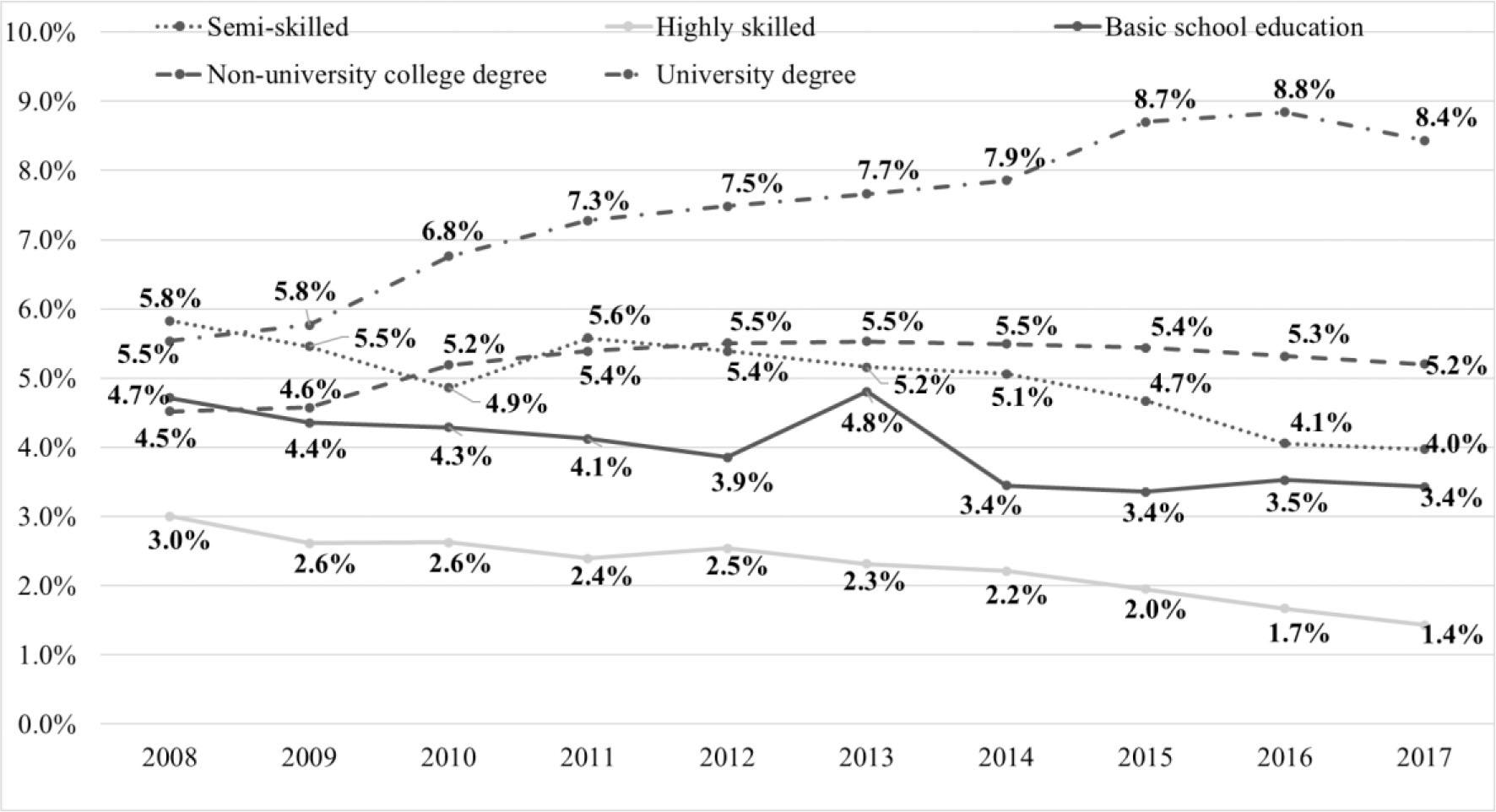 Percentage of employees of different skill levels in the Croatian construction sector by educational attainment (2008–2017): semi-skilled, highly skilled, basic school education, nonuniversity degree, and university degree. Source: Croatian Bureau of Statistics 2018a; processing by authors.