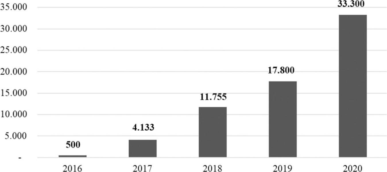 Annual quotas for employment of foreign workers in the Croatian construction sector (2016–2020). Source: Official Gazette, 2016–2019; processing by authors.
