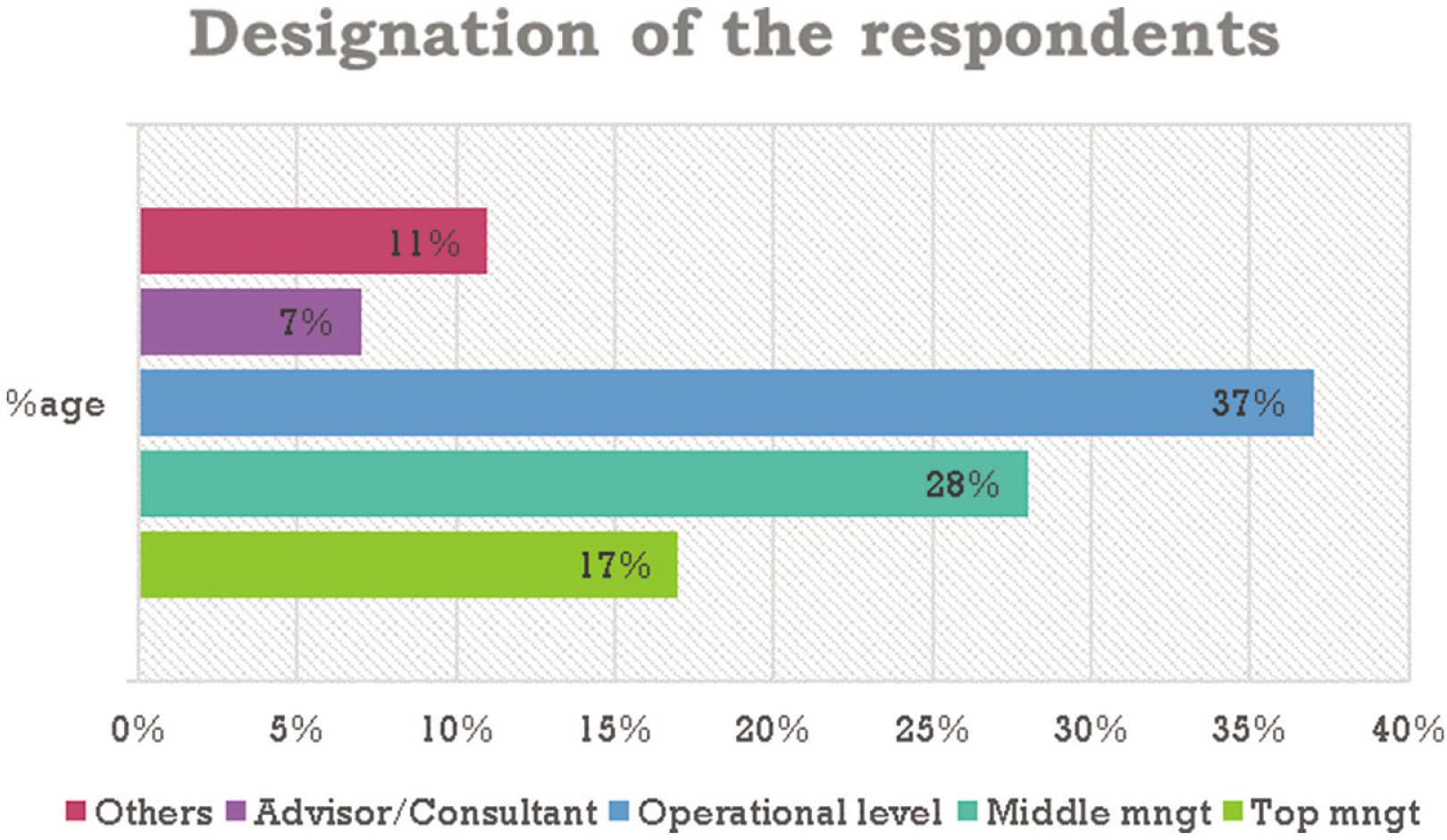 Position/designation of the respondents.