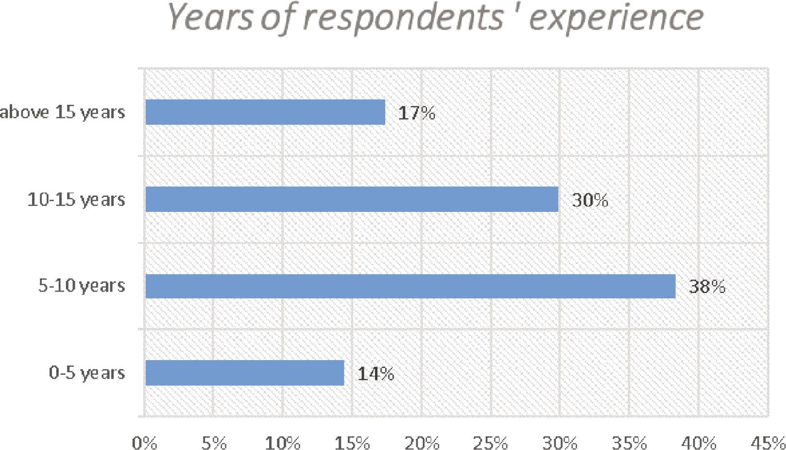 Years of respondents’ experience.
