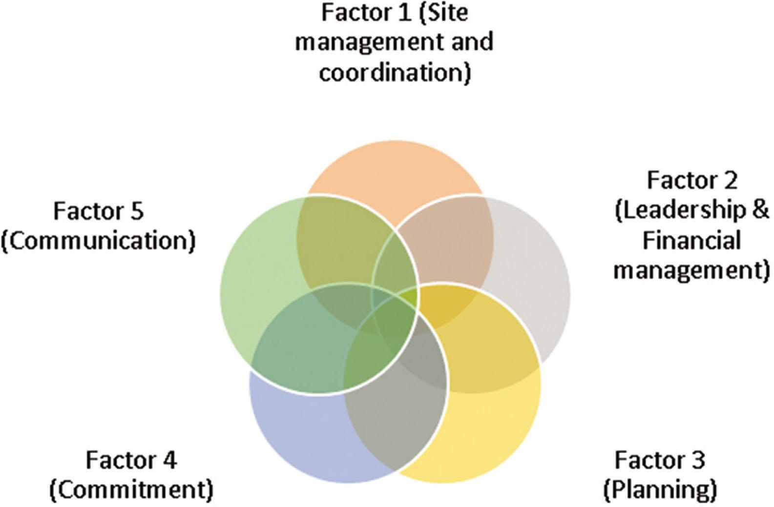 Exploratory factor analysis.