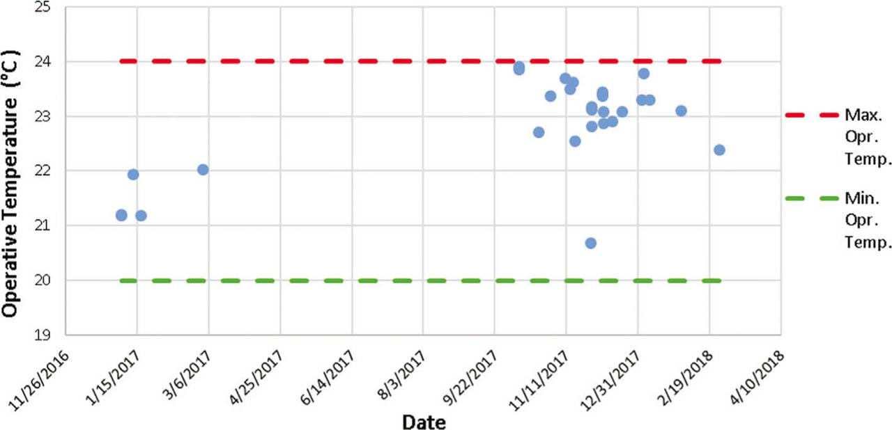 Distribution of operative temperatures in the heating season.