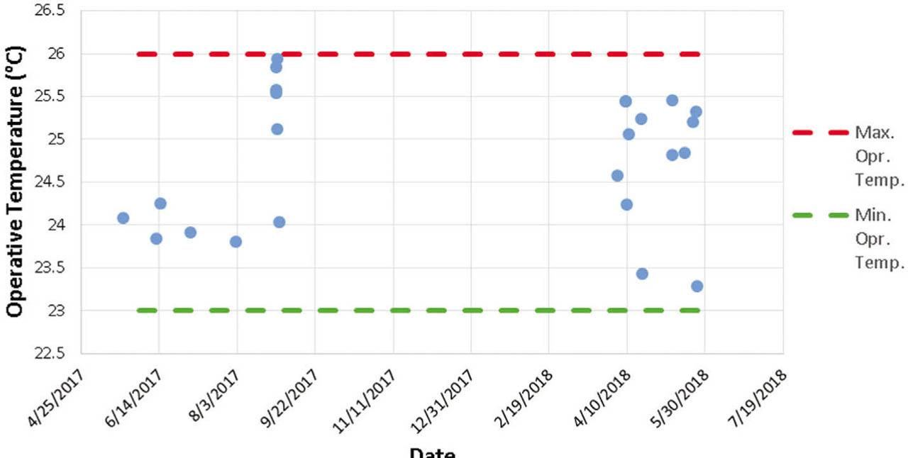 Distribution of operative temperatures in the cooling season.
