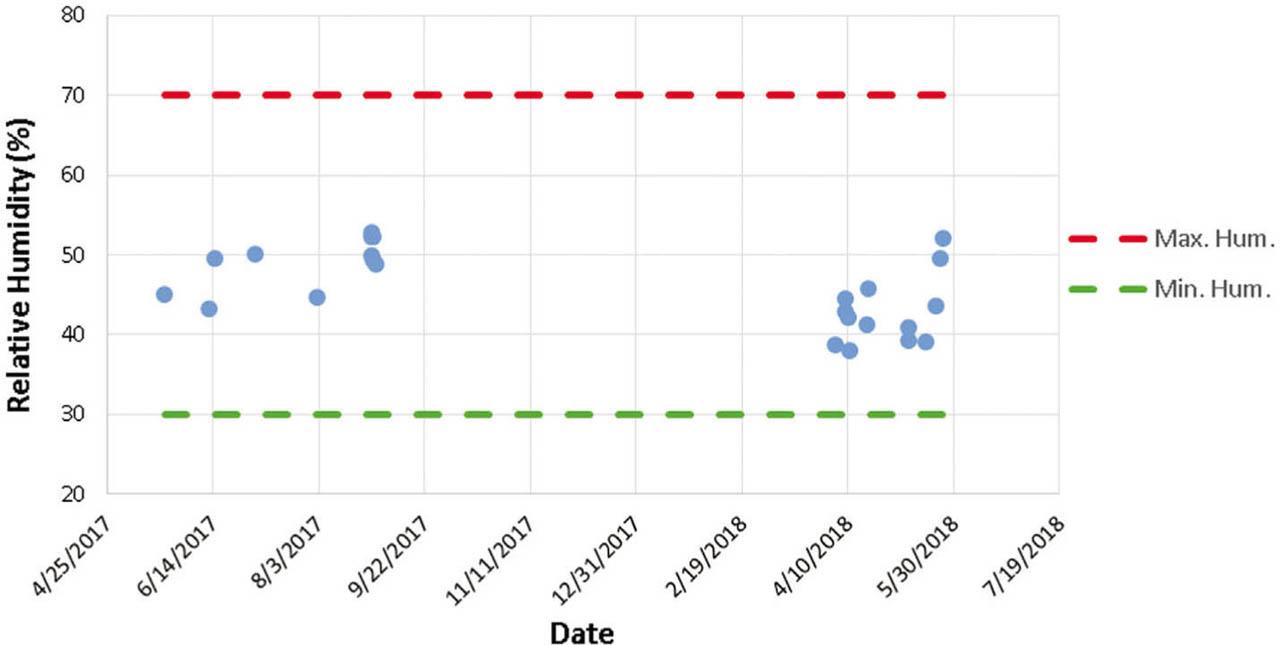 Distribution of relative humidity ratios in the cooling season.