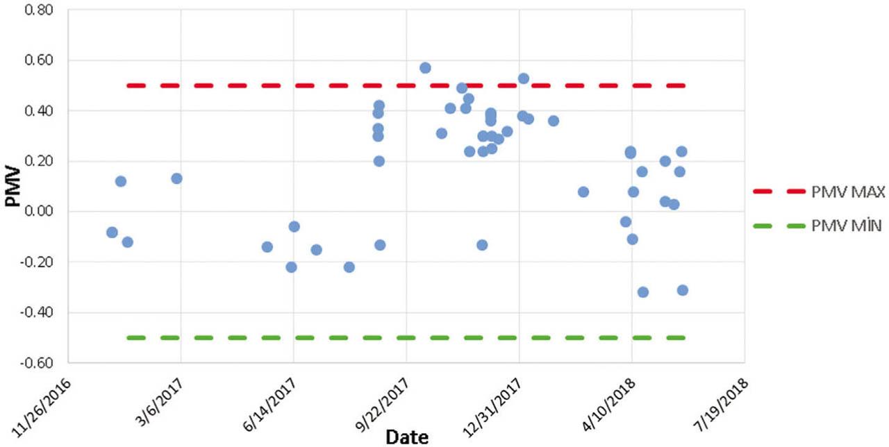 Distribution of PMV values.