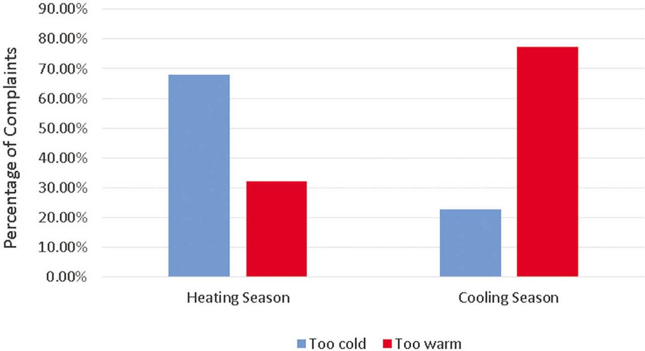 Distribution of thermal complaints per season.