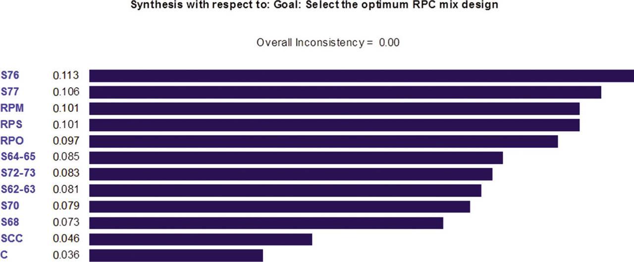 Optimal mixing design with respect to the weight of the low cost effect.