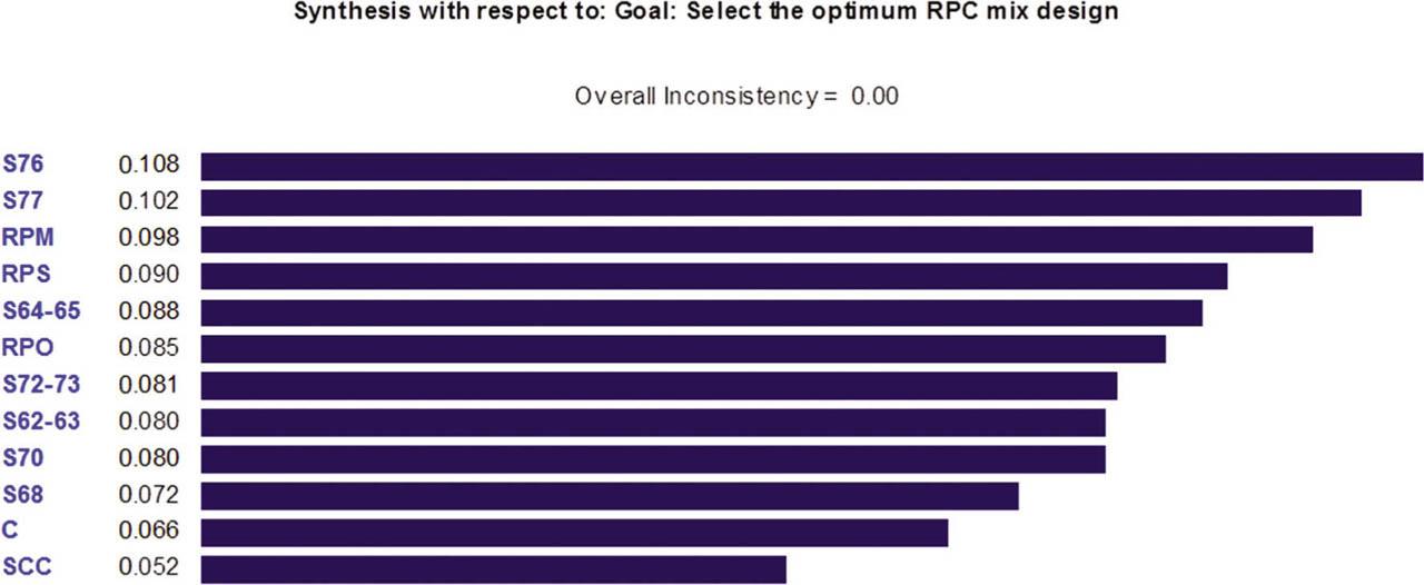 Optimal mixing design with respect to the weight of the water penetration effect.