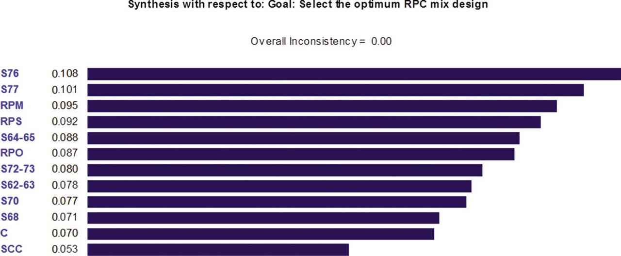 Optimal mixing design with respect to the weight of the surface resistivity effect.