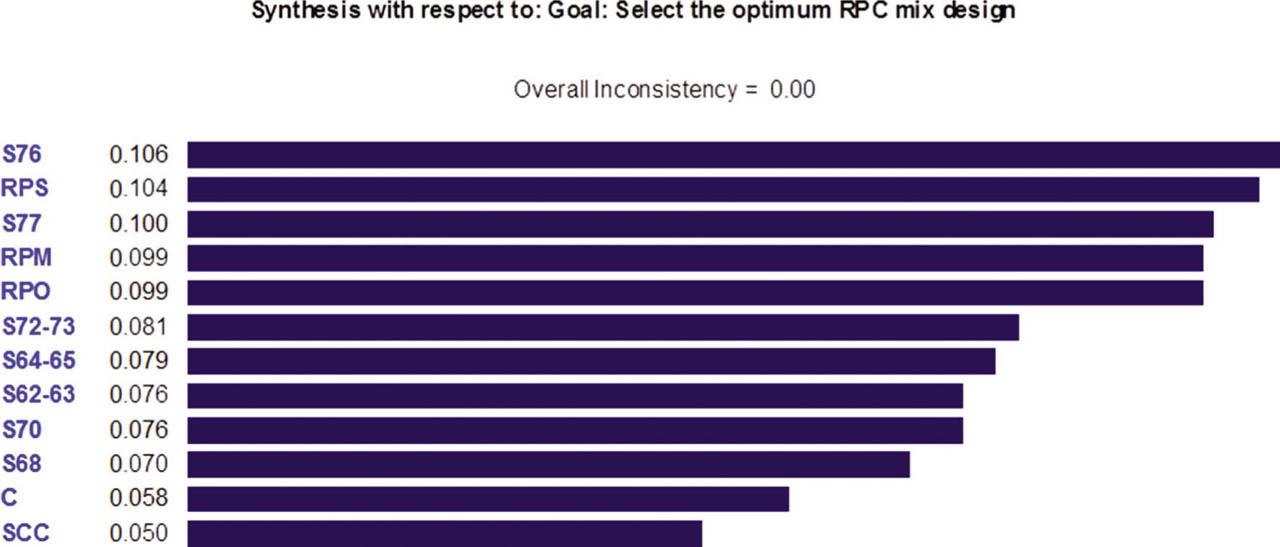 Optimal mixing design with respect to the weight of the modulus of elasticity effect.