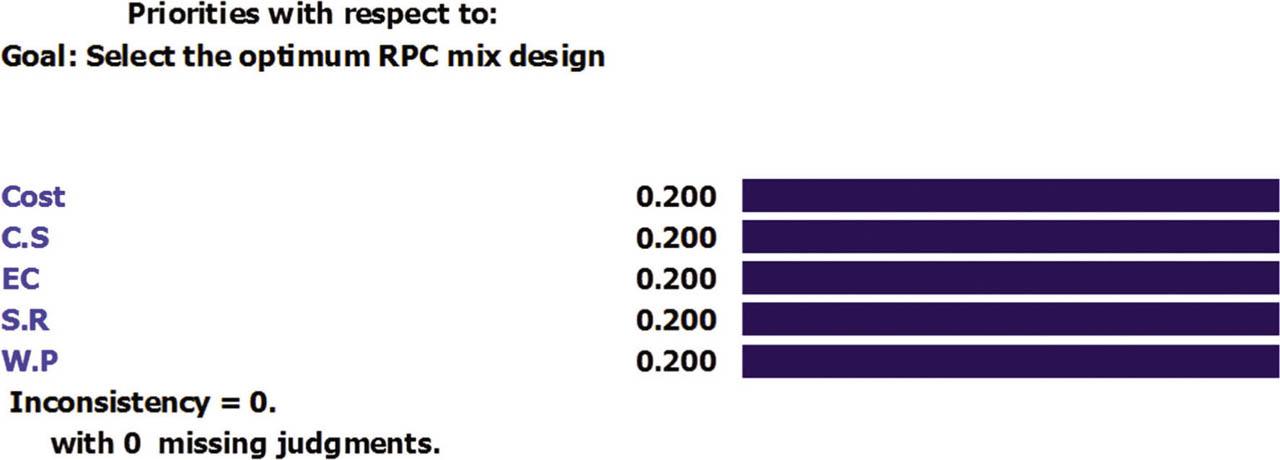 Equal weighting between the criteria.