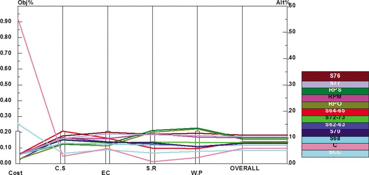 Performance sensitivity of the options.