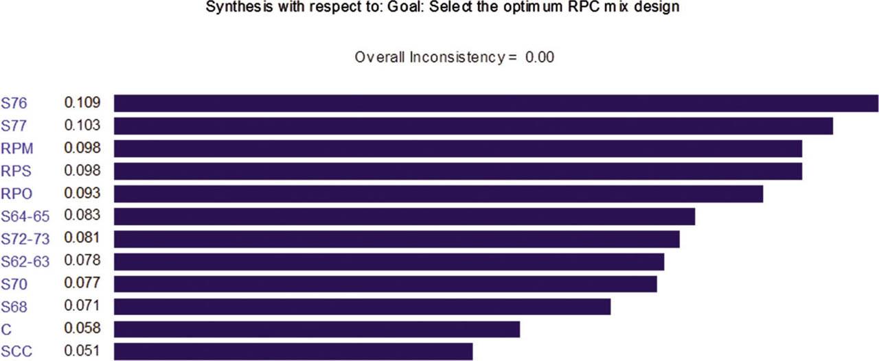 Optimal mixing design with equal weighting between the criteria.