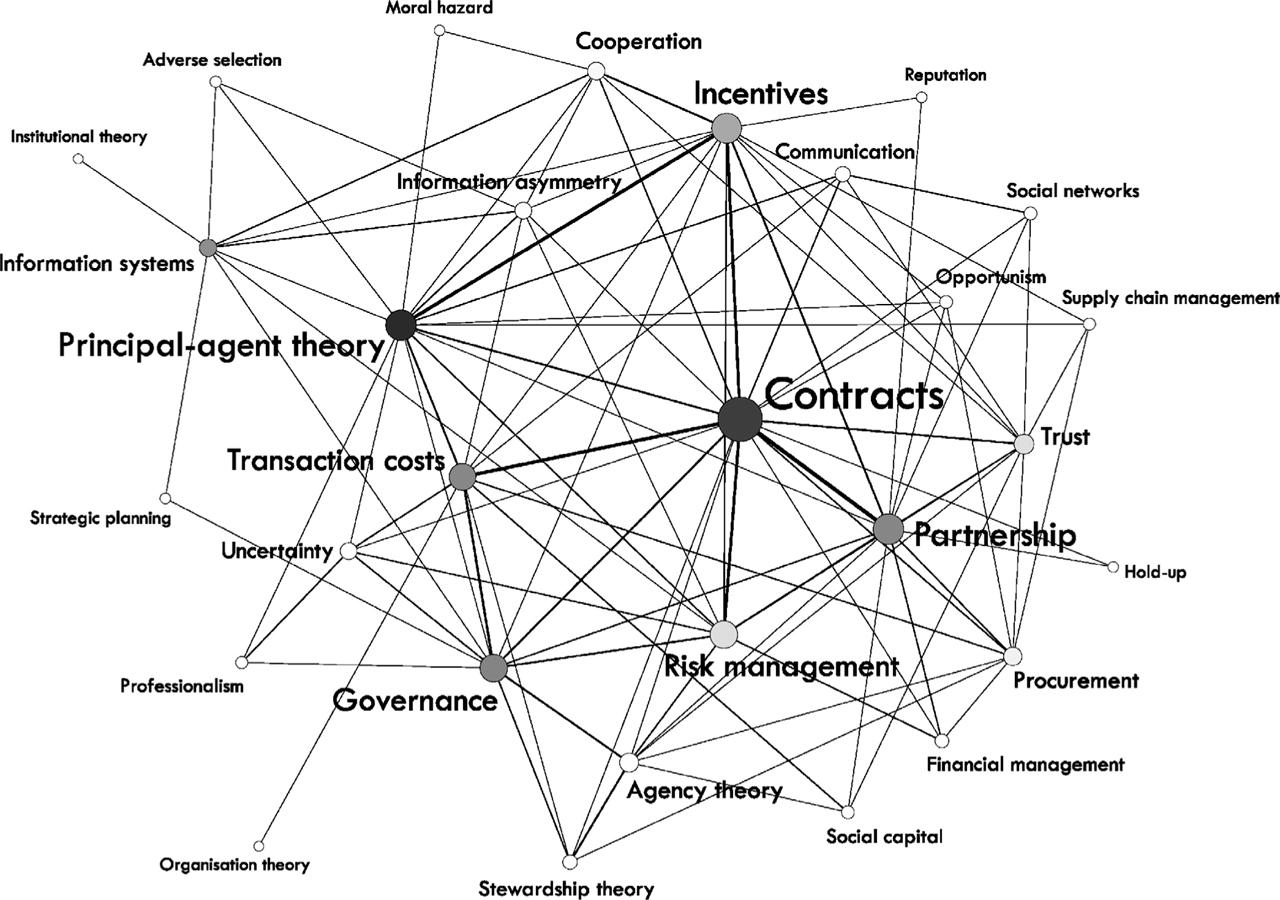 Network visualisation of interconnected keywords in Gephi.
