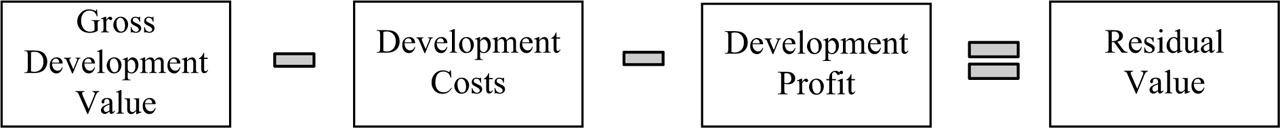 Base equation of the residual method (source: International Valuation Standard 2018). GDV, gross development value.