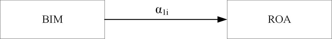 The total effect of BIM adoption toward profitability. BIM, building information modeling.