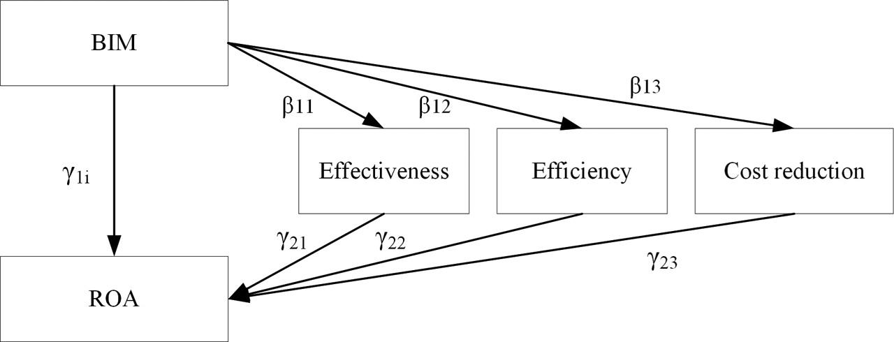The mediation models of BIM toward profitability. BIM, building information modeling.