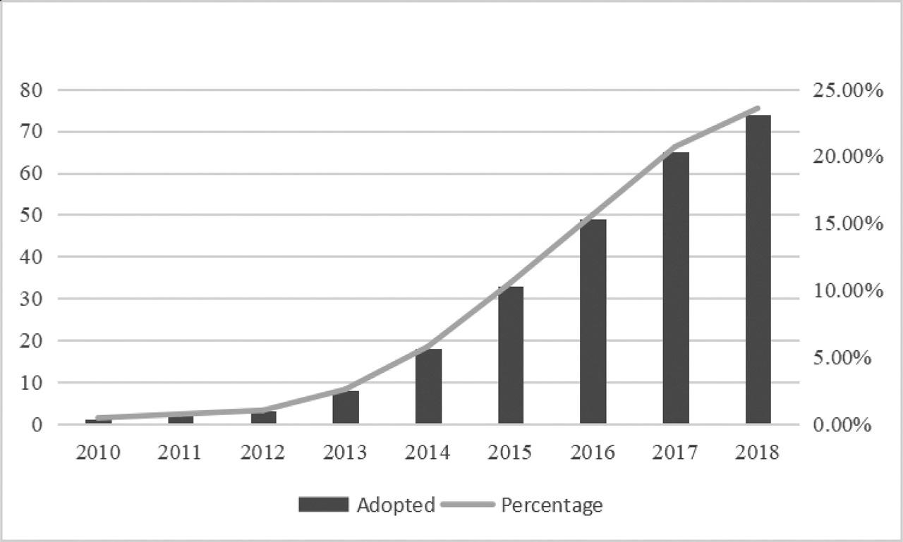 The changes in BIM adoption among the listed AEC companies in China. AEC, architecture, engineering and construction; BIM, building information modeling.