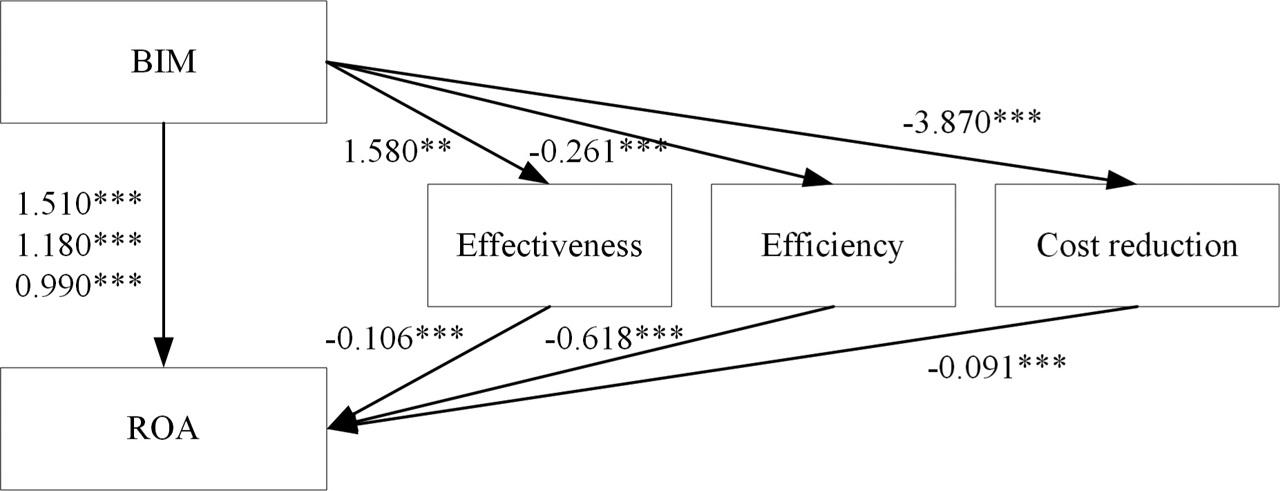 Mediation effect of BIM implementation in non-SOEs. BIM, building information modeling; Non-SOEs, non-state-owned enterprises; SOEs, state-owned enterprises.