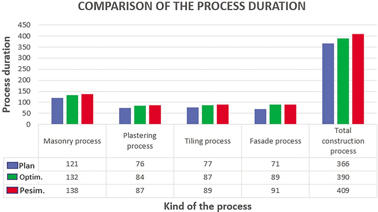 Comparison of process duration.