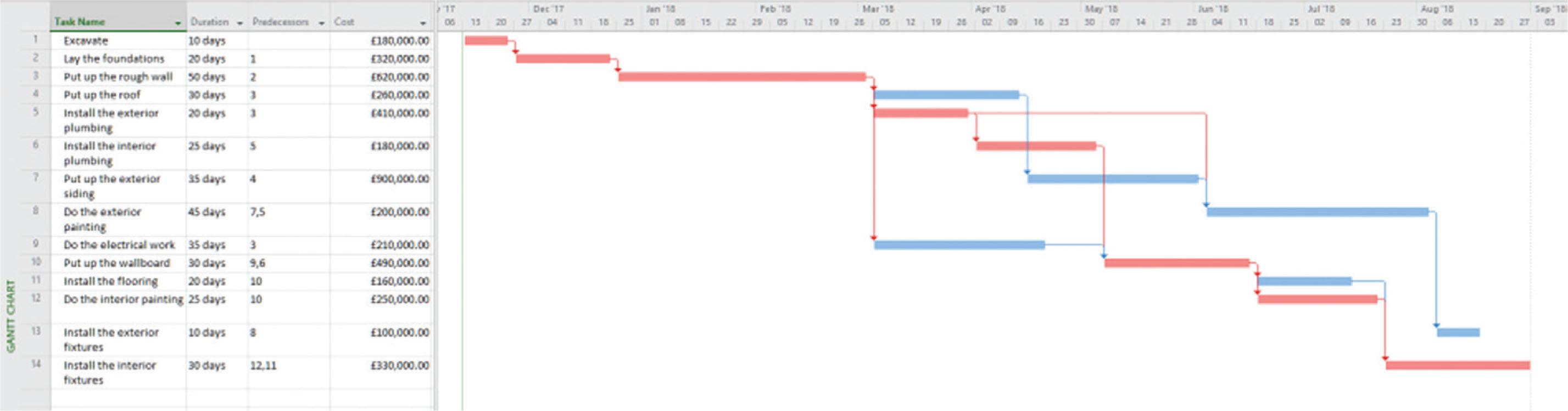 Optimal time schedule for example project.