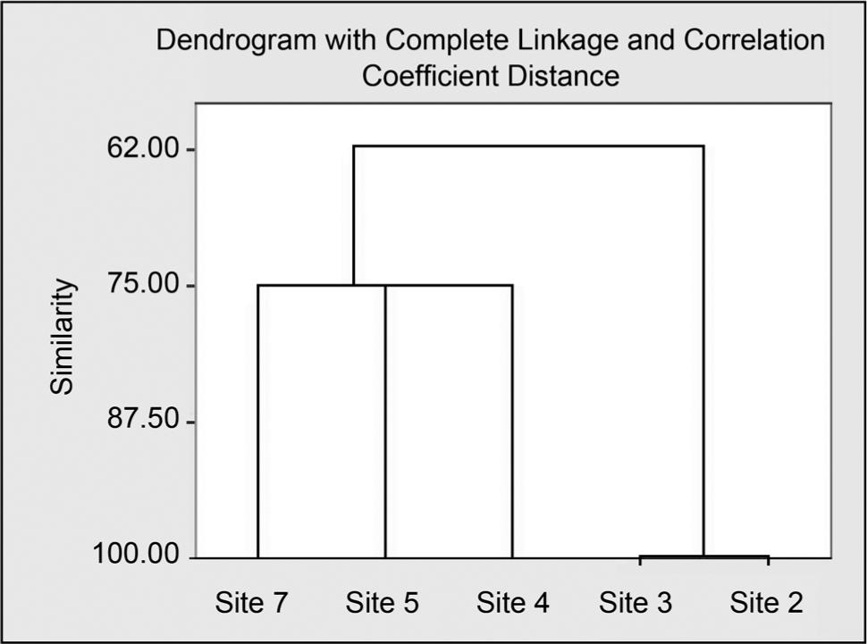 Cluster analysis of sequences related to aromatic ring-hydroxylating dioxygenases retrieved from different sampling sites at Shuwaikh harbor (sites 2, 3, 4, 5 and 7 designate sites W2, W3, W4, W5 and W7, respectively).