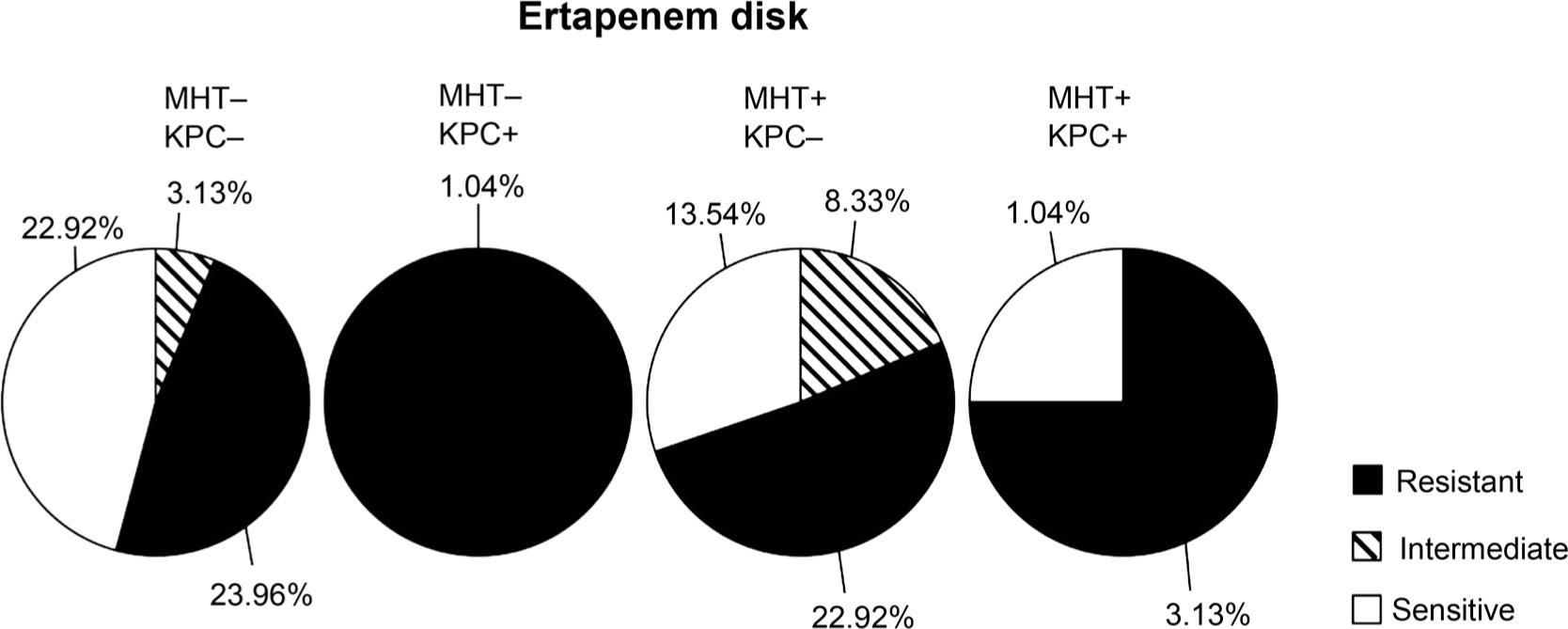 Result of antimicrobial susceptibility of positive MHT isolates by ertapenem disk. Antimicrobial susceptibility of ertapenem disk and its patterns compared with existence of the blaKPC gene. Results show that 25% isolates were MHT-negative and resistant to ertapenem disk.